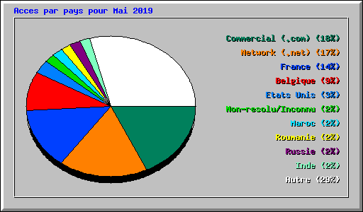 Acces par pays pour Mai 2019