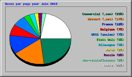 Acces par pays pour Juin 2019