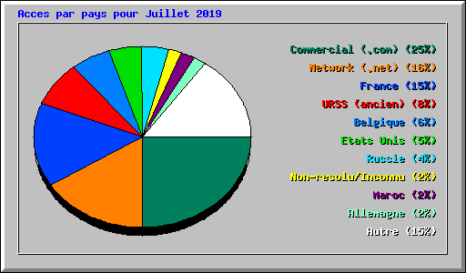 Acces par pays pour Juillet 2019