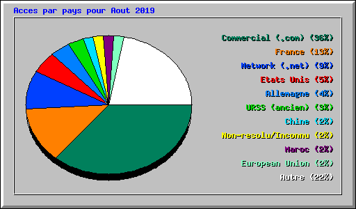 Acces par pays pour Aout 2019