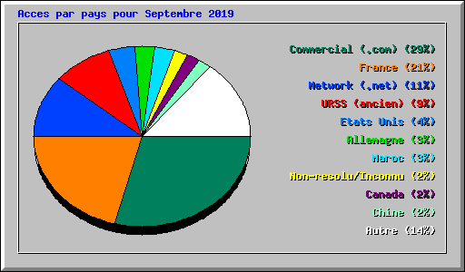 Acces par pays pour Septembre 2019
