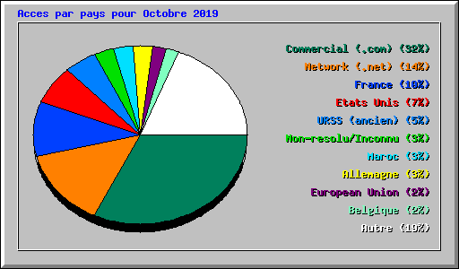 Acces par pays pour Octobre 2019