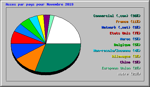 Acces par pays pour Novembre 2019