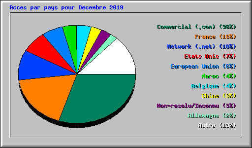 Acces par pays pour Decembre 2019