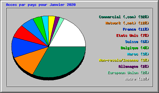 Acces par pays pour Janvier 2020