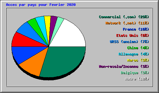 Acces par pays pour Fevrier 2020