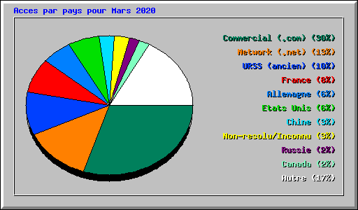 Acces par pays pour Mars 2020