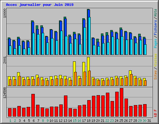 Acces journalier pour Juin 2019
