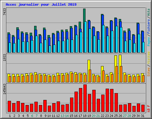 Acces journalier pour Juillet 2019