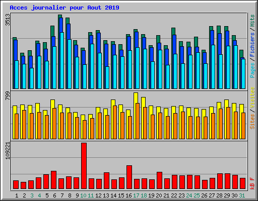Acces journalier pour Aout 2019