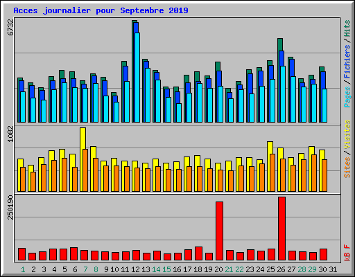 Acces journalier pour Septembre 2019