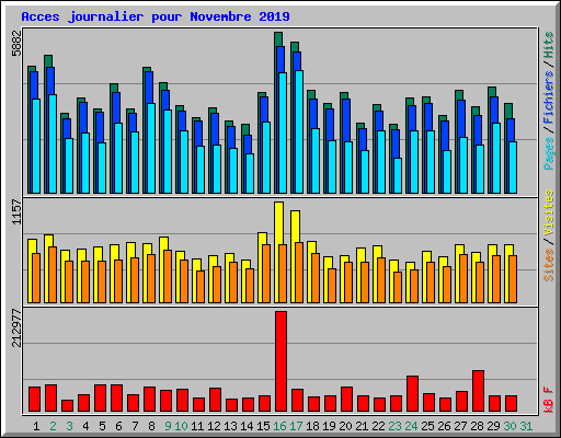 Acces journalier pour Novembre 2019