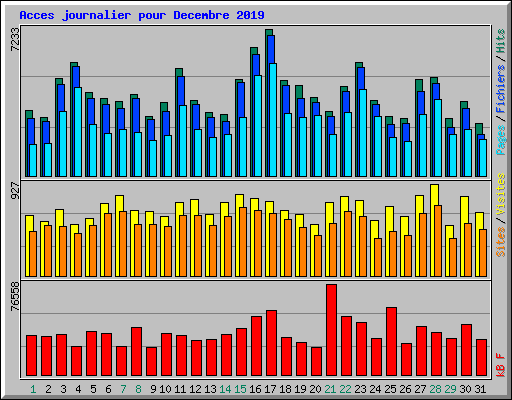 Acces journalier pour Decembre 2019
