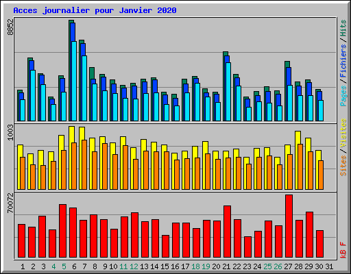 Acces journalier pour Janvier 2020