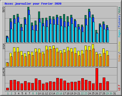 Acces journalier pour Fevrier 2020