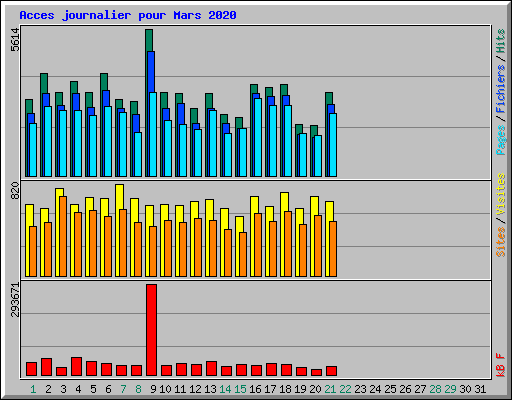 Acces journalier pour Mars 2020