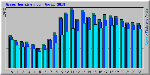 Acces horaire pour Avril 2019