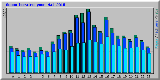 Acces horaire pour Mai 2019