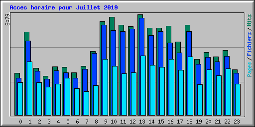 Acces horaire pour Juillet 2019
