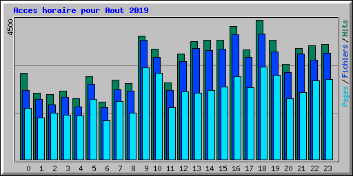 Acces horaire pour Aout 2019