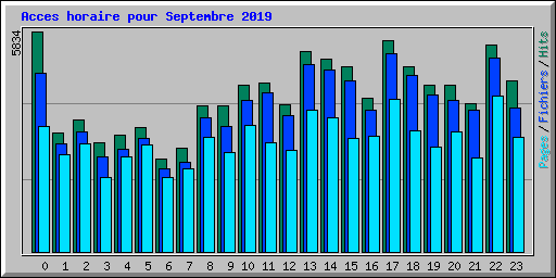 Acces horaire pour Septembre 2019