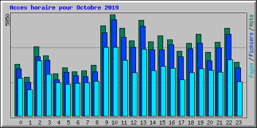 Acces horaire pour Octobre 2019