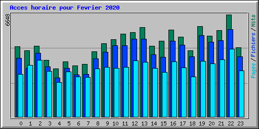 Acces horaire pour Fevrier 2020