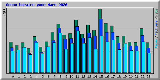 Acces horaire pour Mars 2020