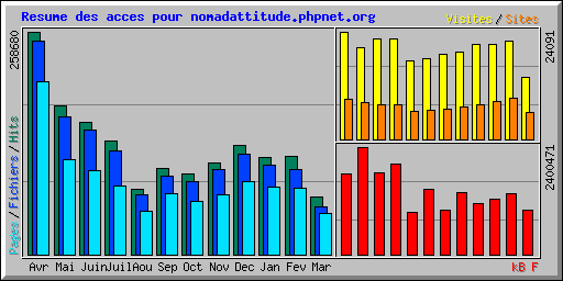 Resume des acces pour nomadattitude.phpnet.org